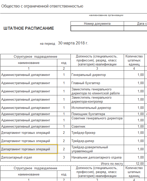 Номера кодов подразделения. Коды структурных подразделений в штатном расписании организации. Наименование структурных подразделений в штатном расписании. Штатное структурное подразделение. Код структурного подразделения в штатном расписании.